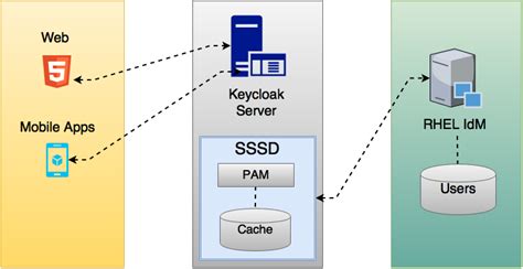 sssd smart card features|red hat sssd.